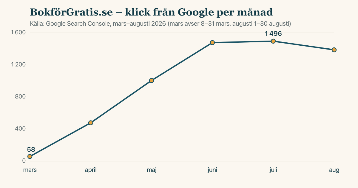 Linjediagram: klick från Google per månad till BokförGratis.se, från cirka 58 till cirka 1 500 på fem månader